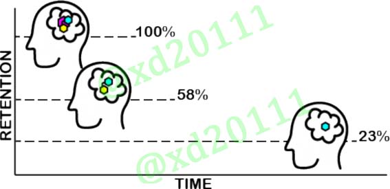 Figure 2: Ebbinghaus' Forgetting Curve