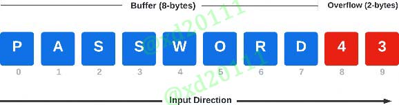 Figure 1: Stack-Based Buffer Overflow - Exploitation Stages