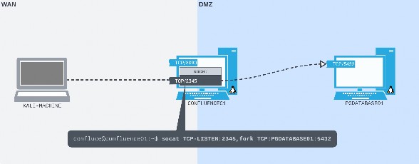 Figure 3: Socat in place as our port forwarder