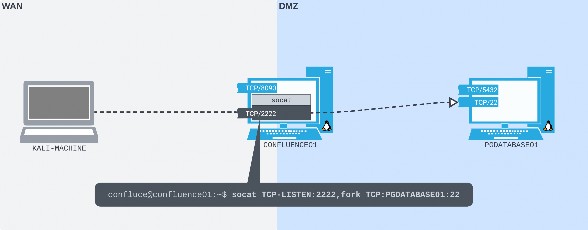 Figure 4: Using Socat to open a port forward from CONFLUENCE01 to the SSH server on PGDATABASE01