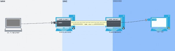 Figure 5: How we want our SSH local port forward to work in the lab, at a high level