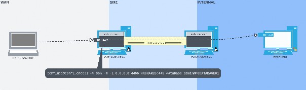 Figure 6: The SSH local port forward set up, with the command running on CONFLUENCE01