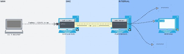 Figure 7: The SSH dynamic port forward setup