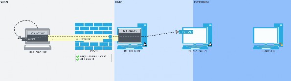 Figure 8: The SSH remote port forward setup