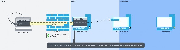 Figure 9: The SSH remote port forward command running