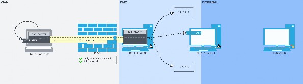 Figure 10: The SSH remote dynamic port forward layout applied to the remote port forward scenario