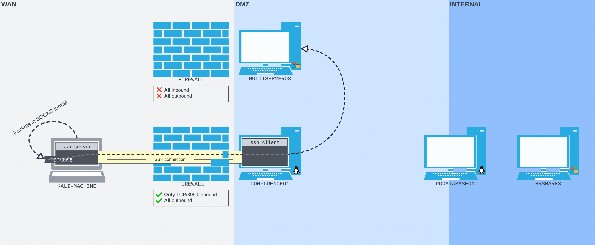 Figure 11: The SSH remote dynamic port forward setup we are aiming for