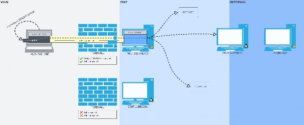 Figure 12: The SSH remote dynamic port forward setup using the Windows OpenSSH client