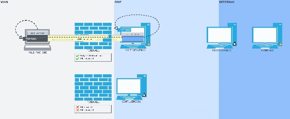 Figure 14: The traffic flow from the listening port opened on our Kali server to the RDP port open on MULTISERVER03, behind the firewall