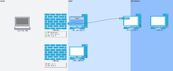 Figure 17: The port forward set up on MULTISERVER03 will forward packets recieved on port 2222 to port 22 on PGDATABASE01