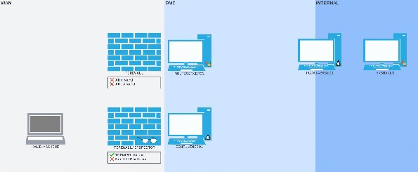 Figure 1: The network setup with a firewall/deep packet inspector monitoring the data stream to CONFLUENCE01 on the WAN interface