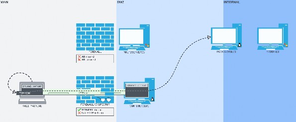 Figure 2: How we intend out network setup to look once we have Chisel set up