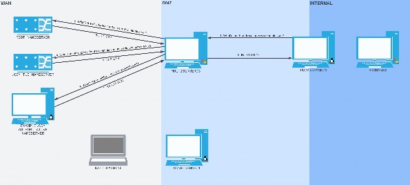 Figure 3: The high-level DNS request flow, with MULTISERVER03 configured as the DNS resolver