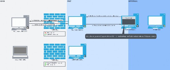 Figure 5: The request flow after issuing an nslookup for exfiltrated-data.feline.corp