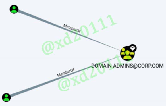 Figure 8: BloodHound Domain Admins