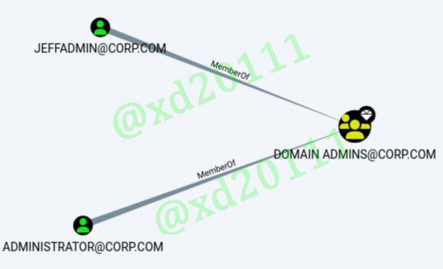 Figure 10: BloodHound Node Display2