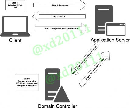 Figure 1: Diagram of NTLM authentication in Active Directory