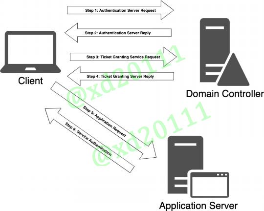 Figure 2: Diagram of Kerberos Authentication