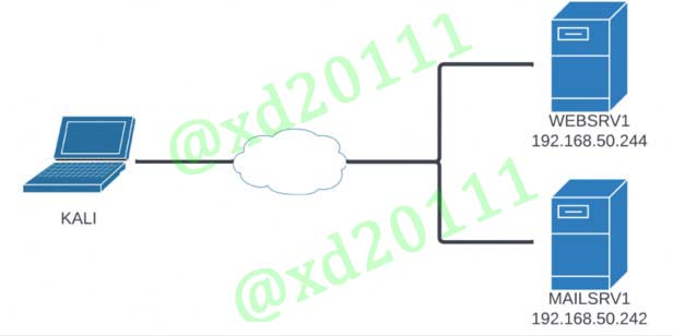 Figure 1: Network Overview of provided Targets