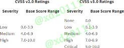 Figure 1: CVSS Ratings